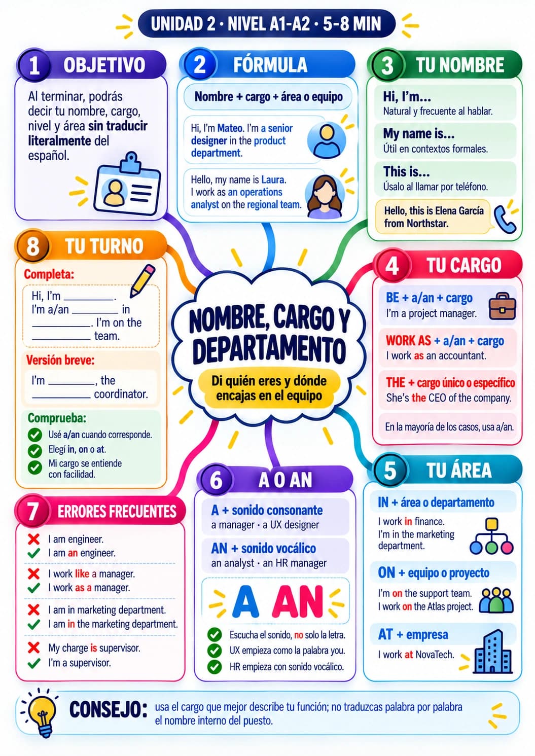 Mapa mental de la Unidad 2