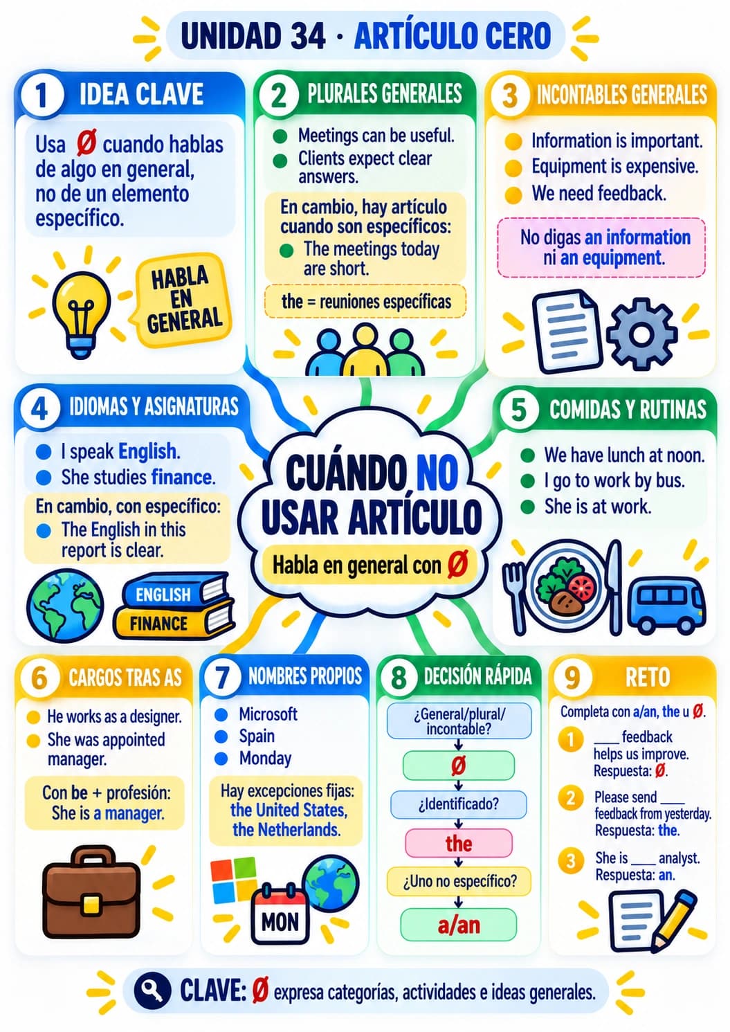 Mapa mental de la Unidad 34